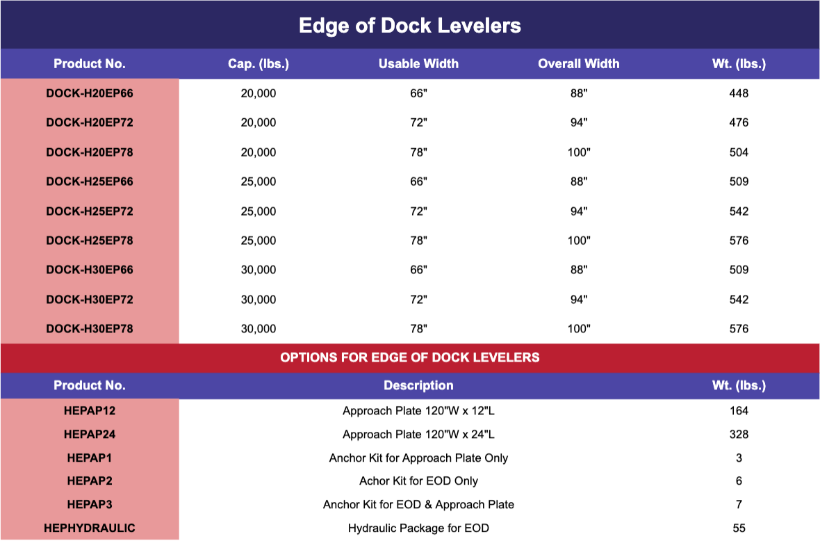 edge of dock levelers specs