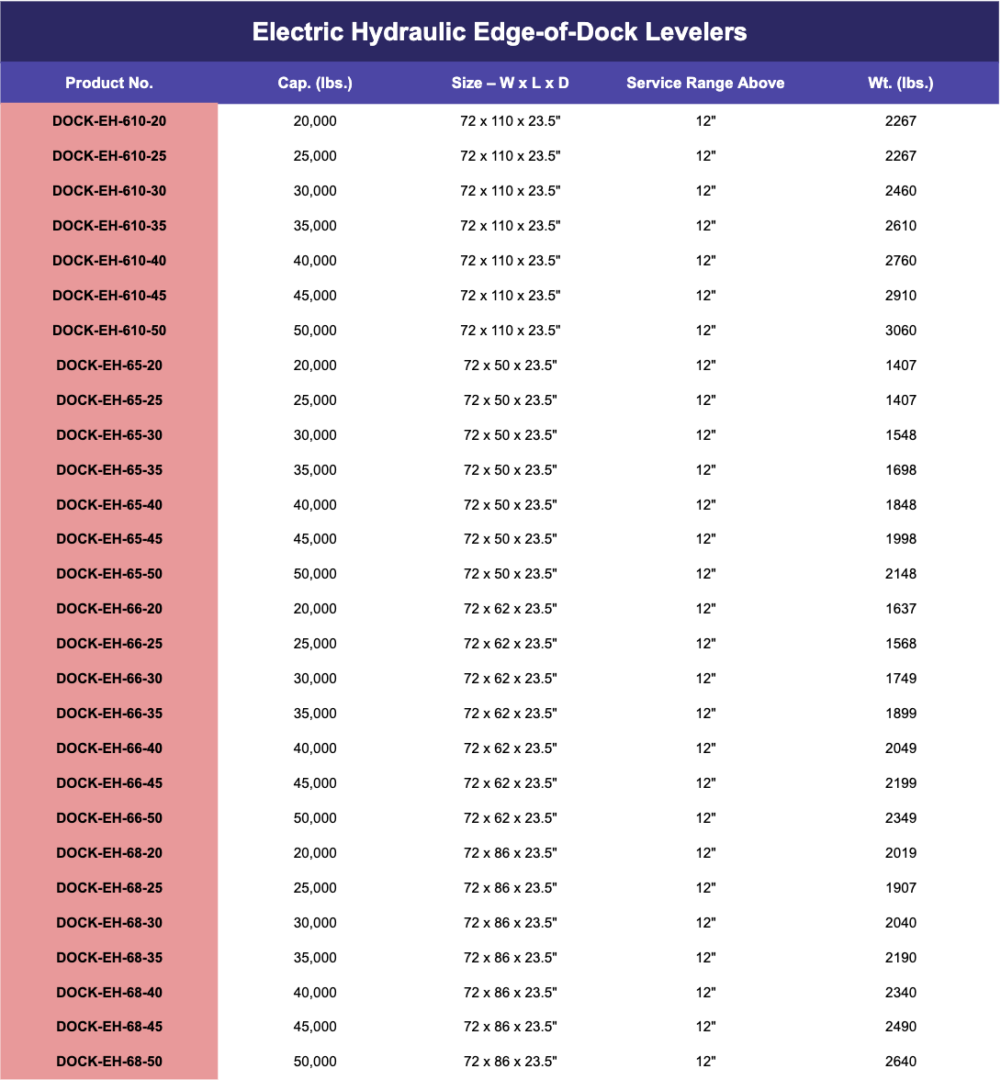 electric hydraulic edge of dock levelers spec sheet a